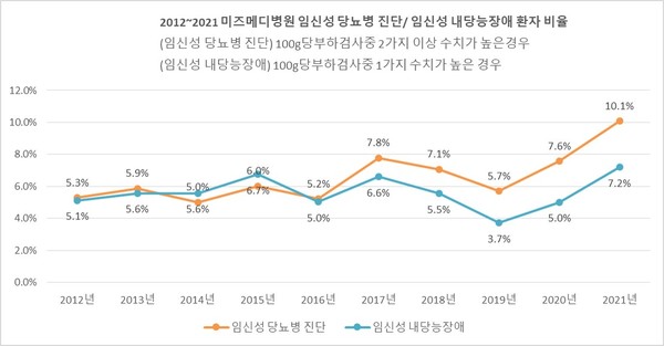 그림.미즈메디병원2012_2021임신성당뇨병진단,임신성내당능장애비율