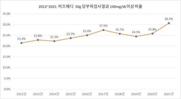 미즈메디병원2012_2021_50g당부하검사140이상비율