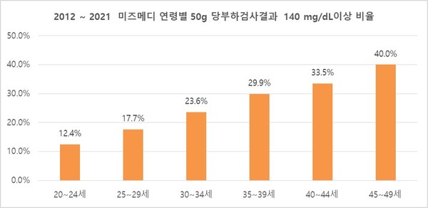 미즈메디병원 2012_2021연령별50g당부하검사140이상비율