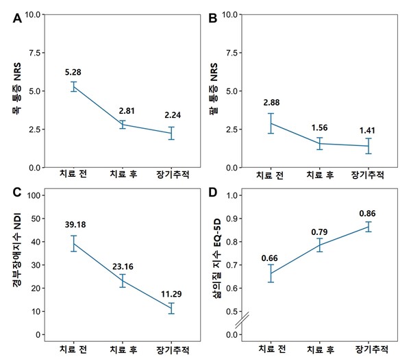 [사진설명] 한방통합치료를 받은 후종인대골화증 환자들의 통증지표(NRS), 기능장애(NDI), 삶의 질(EQ-5D) 지수 변화