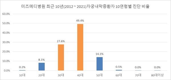 미즈메디병원_자궁내막증환자10연령별진단비율
