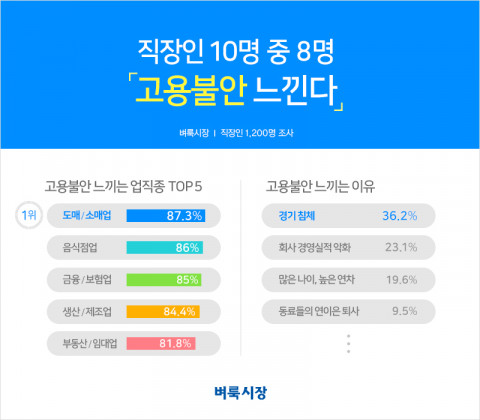 벼룩시장, 직장인 1200명 대상 ‘고용불안’ 설문조사
