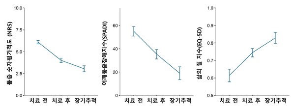 [사진설명] 한방통합치료를 받은 퇴행성 견관절염 환자들의 통증(NRS), 기능장애(SPADI), 삶의 질(EQ-5D) 지표 변화