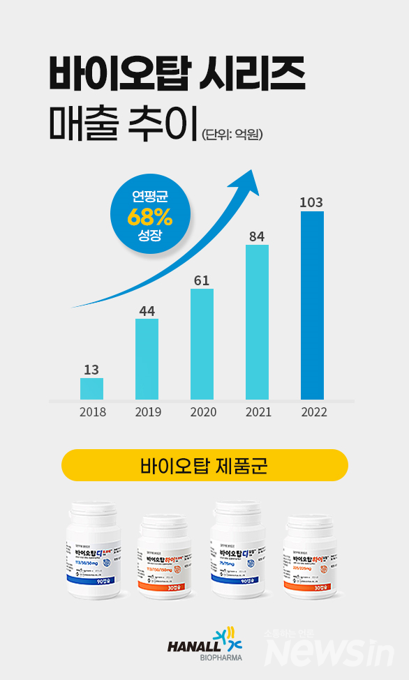 바이오탑 시리즈(바이오탑디/바이오탑하이) 매출 추이