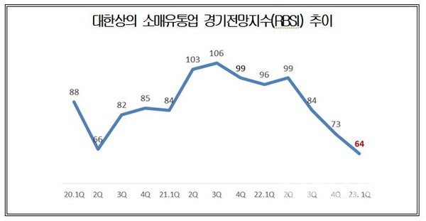 대한상의, 소매유통업 경기전망지수 추이