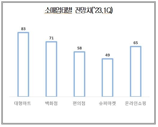 대한상의, 소매업태별 전망치