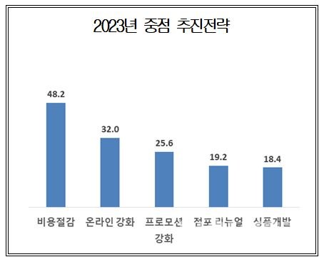 2023년 중점 추진전략 1위는 비용절감