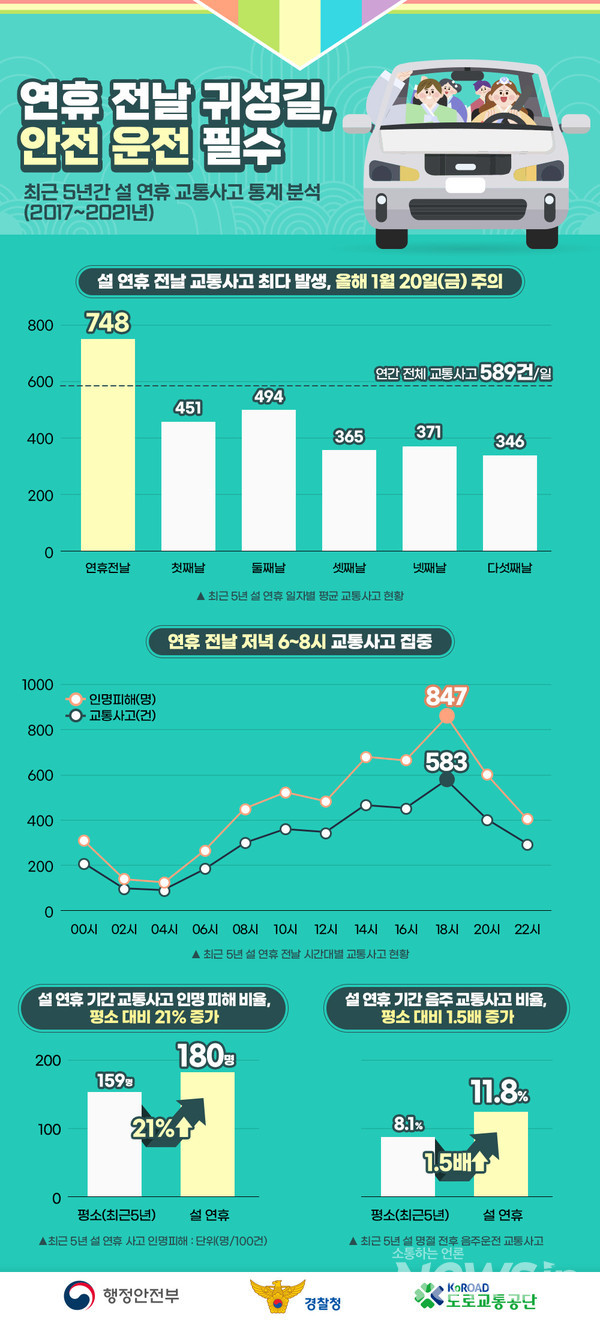 도로교통공단, 설 연휴기간 교통사고 빅데이터 분석