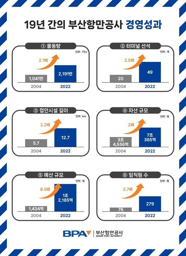 부산항만공사 19년간의 경영성과