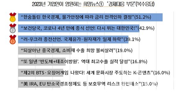 2023년 기업인이 염원하는 희망뉴스
