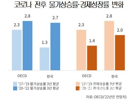 코로나 전후 물가상승률 변화