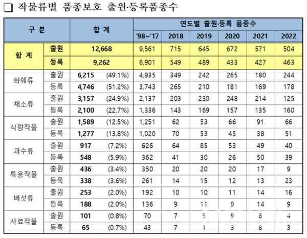 국립종자원, 식물 품종보호 출원건수 12,668개 품종 돌파