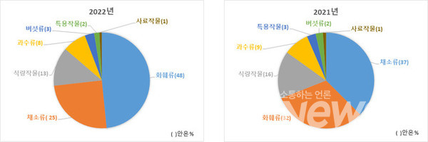 작물류별 출원 비율. 자료=국립종자원