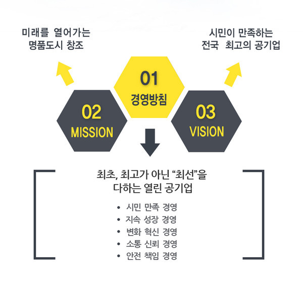 홈페이지에 게시된 김해시도시개발공사 경영방침