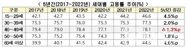 전경련, 5년간 세대별 고용률 추이 
