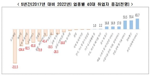 전경련, 5년간 업종별 40대 취업자 증감