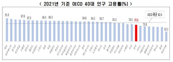전경련, 2021년 기준 OECD 40대 인구 고용률 