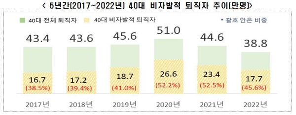전경련, 5년간 50대 비자발적 퇴직자 추이 