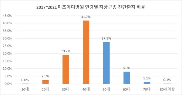 미즈메디병원연령별자궁근종진단환자비율