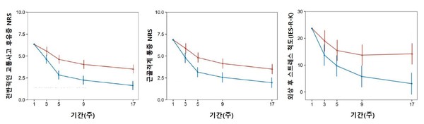 [사진설명] 추적관찰 결과 한약 치료군과 대조군의 교통사고 후유증•근골격계 통증 NRS 및 사고 후 스트레스(IES-R-K) 지표가 감소하는 양상이 확인됐다.