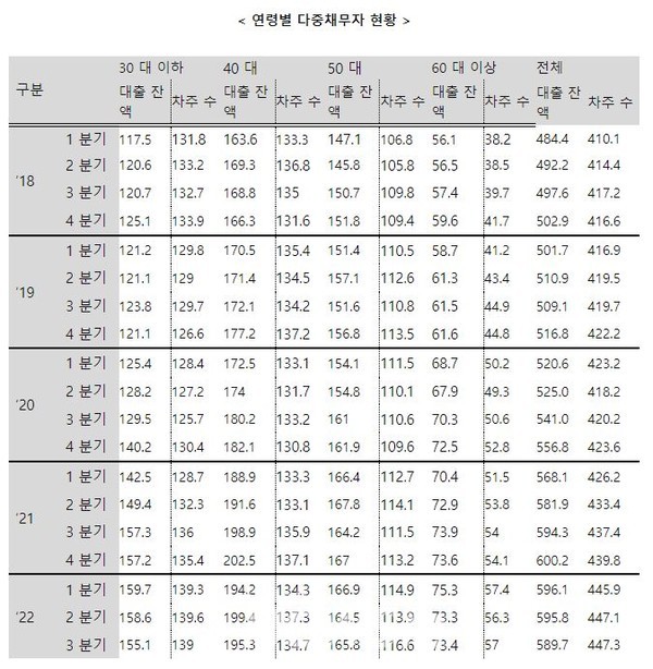 * 출처 : 한국은행 , 진선미 의원실 재가공  * 가계부채 DB 상 표본 데이터를 전체로 환산한 대출잔액 및 차주수  * 기말 기준  ​​​​​​​* 단위 : 조 원, 만 명 