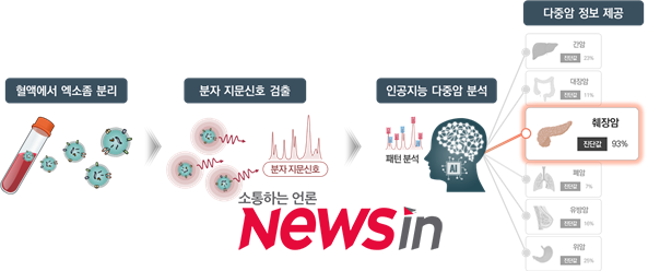 ▲ 엑소좀-라만-인공지능 분석을 통한 암 진단