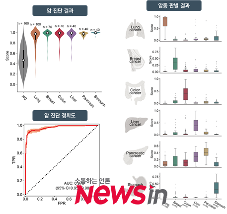 ▲ 논문 주요 결과
