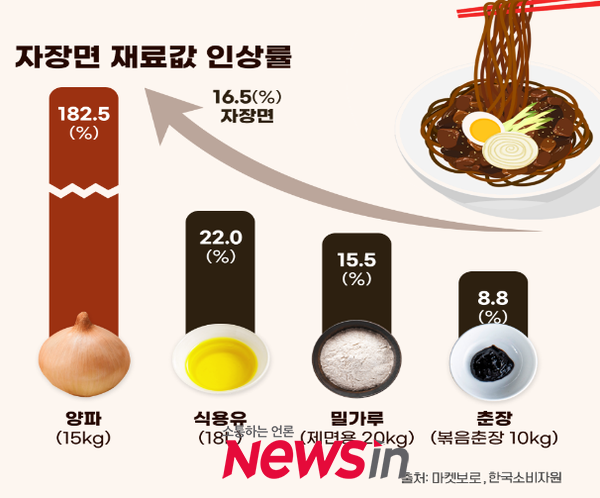 주요 식자재 가격 인상률 (출처: 마켓보로)ㅣ자장면 재료값 인상률 (출처: 마켓보로, 한국소비자원)