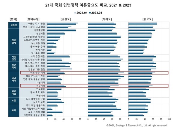 21대_국회_입법정책_여론중요도_비교,_2021