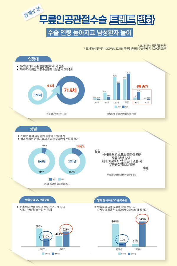 230515_인포그래픽_무릎인공관절수술
