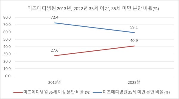 그림1.미즈메디병원2013,2022년 35세이상,35세미만분만비율(%)
