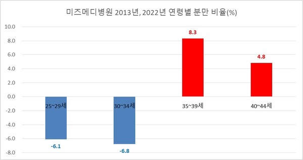 그림2.미즈메디병원 2013년,2022년 연령별 분만비율(%)