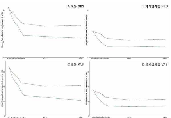 [사진설명] 약침치료군(푸른색)과 물리치료군(붉은색)의 요통 및 하지방사통 NRS·VAS 비교 그래프