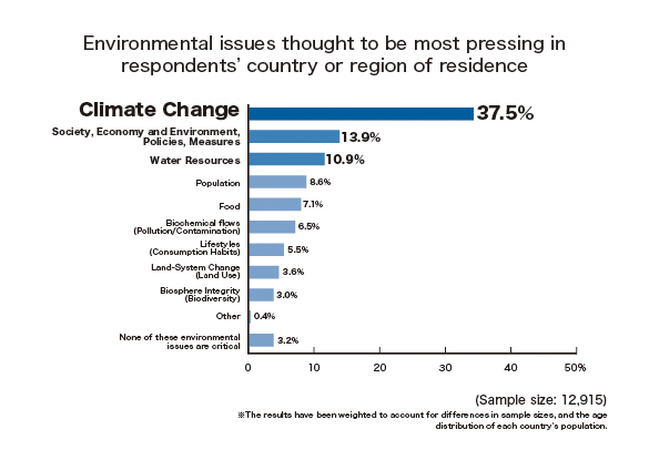Environmental_Issues_Thought_to_be_Most