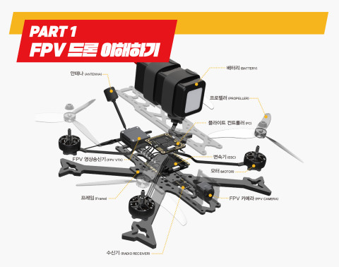 파트 1에서는 드론을 이루는 주요 일곱 요소와 FPV 시스템의 세 가지 구성 요소에 대한 이론을 상세히 설명한다. 