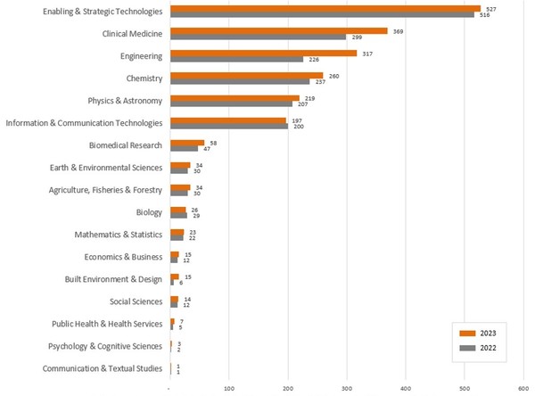 세계 최상위 2% 연구자에 등재되어 있는 한국 연구자들의 주요 주제(2022년 대비 2023년)