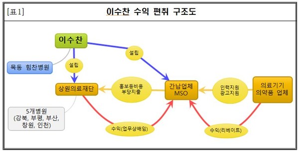 이수찬 수익 편취 구조도.