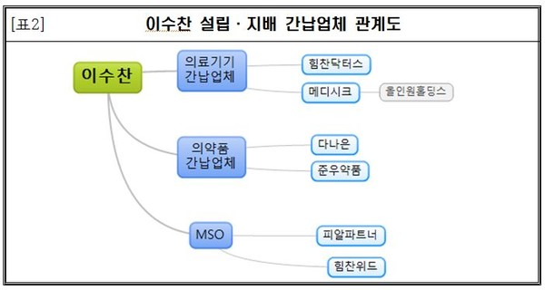 이수찬 설립·지배 간납업체 관계도.