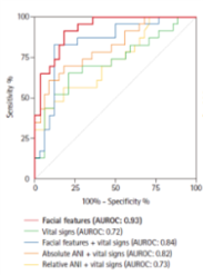 얼굴 표정(Facial features)만을 기반으로 한 인공지능 모델(빨강색)이 다른 데이터 조합의 인공지능 모델들과 비교해 곡선 아래 면적이 넓어(AUROC 수치가 높아, AUROC: 0.93), 가장 높은 정확도로 통증 발생을 예측할 수 있음을 알 수 있다. 