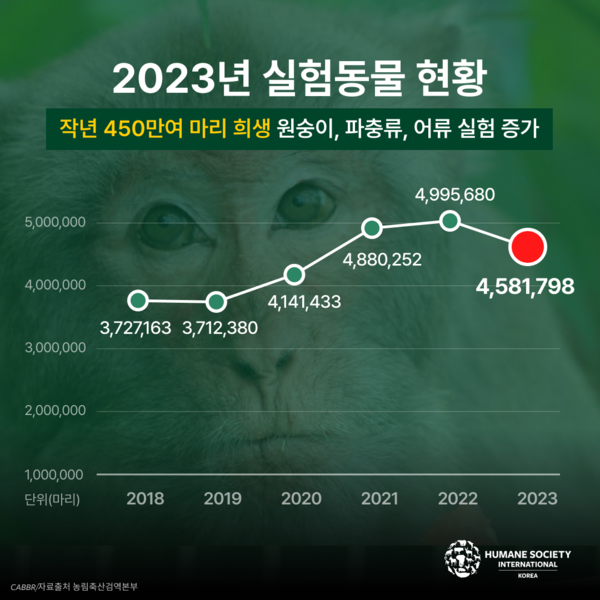 [이미지]한국HSI_2023년실험동물현황