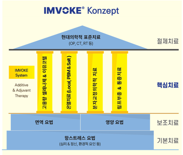 ▲임보크 컨셉의 핵심은 고용량의 셀레나제와 이뮤코텔이며, 치료효과를 상승시키기 위해 시스테믹 하이퍼써미아(systemic hyperthermia)를 융합하였다.