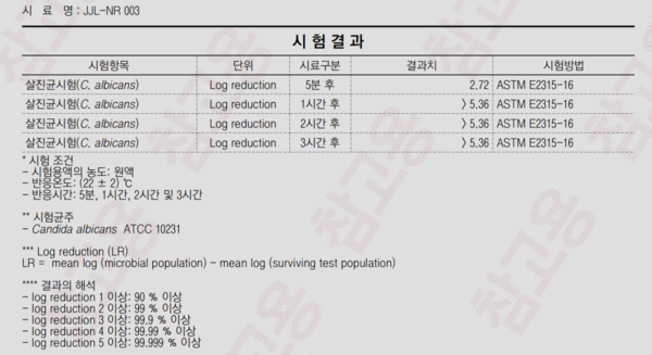 균주TEST 결과 - 칸디다균  5분  90%, 1시간내  99.999% 살균.
