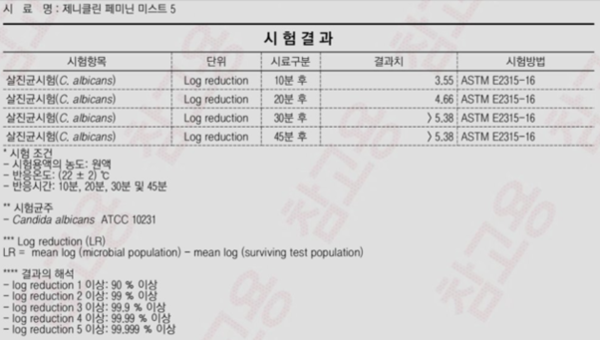 균주TEST 결과 - 칸디다균 5분 90.5%, 20분 이내 99.99% 살균.