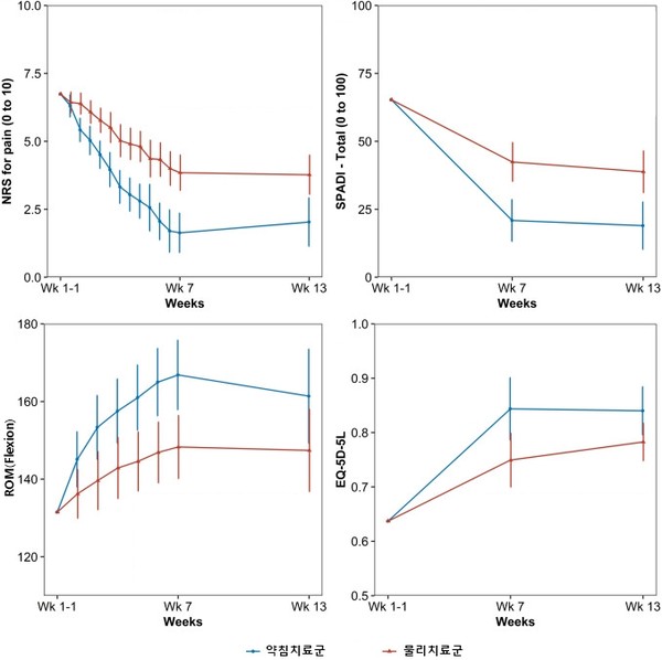 [사진설명]약침치료군과 물리치료군의 NRS,SPADI, ROM, EQ-5D-5L 비교 그래프