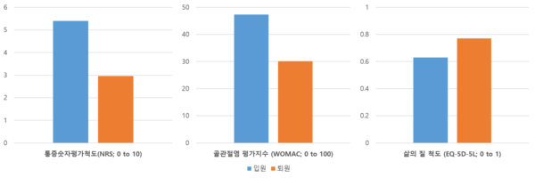[사진설명] 입·퇴원 시의 통증숫자평가척도, 골관절염 평가지수, 삶의 질 척도 변화