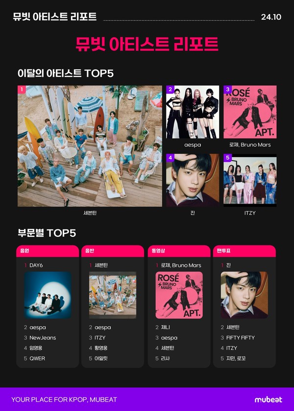 뮤빗_아티스트_리포트_이미지  사진제공 = 뮤빗(Mubeat)