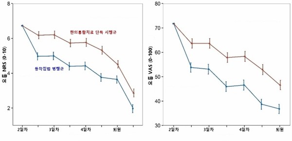 [사진설명]동작침법 병행군(파란색)과 한의통합치료 단독 시행군(빨간색)의 요통 통증숫자평가척도(NRS)및 시각통증척도(VAS)변화 그래프