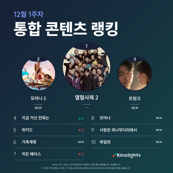 12월 1주차(11/25~12/1) 통합 콘텐츠 랭킹을 공개