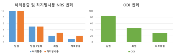 [사진설명]초음파 유도 하 고용량 약침치료에 따른 요통·하지방사통 NRS 및 ODI 변화