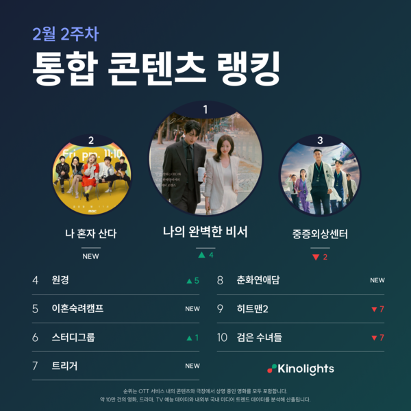 키노라이츠가 2월 2주차 (2/3~2/9) 통합 콘텐츠 랭킹